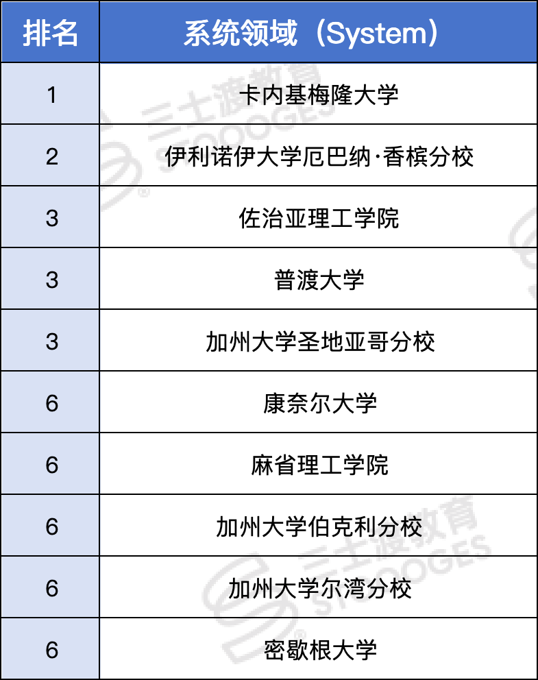 全球CS排名:CMU蝉联冠军，UCSD爆冷全美第2，Wellesley也不错  数据 排名 韦尔斯利wellesley 第6张